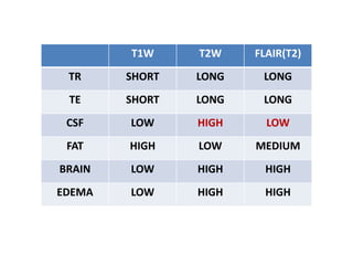 T1W T2W FLAIR(T2)
TR SHORT LONG LONG
TE SHORT LONG LONG
CSF LOW HIGH LOW
FAT HIGH LOW MEDIUM
BRAIN LOW HIGH HIGH
EDEMA LOW HIGH HIGH
 