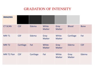 GRADATION OF INTENSITY
IMAGING
CT SCAN CSF Edema White
Matter
Gray
Matter
Blood Bone
MRI T1 CSF Edema Gray
Matter
White
Matter
Cartilage Fat
MRI T2 Cartilage Fat White
Matter
Gray
Matter
Edema CSF
MRI T2 Flair CSF Cartilage Fat White
Matter
Gray
Matter
Edema
 