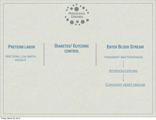 PRETERM LABOR    DIABETES/ GLYCEMIC    ENTER BLOOD STREAM
                              CONTROL
     PRETERM LOW BIRTH                        TRANSIENT BACTERAEMIAS
          WEIGHT


                                                ATHEROSCLEROSIS


                                              CORONARY HEART DISEASE




Friday, March 23, 2012
 