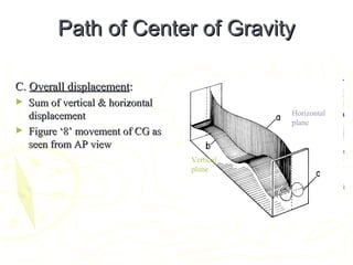 Path of Center of GravityPath of Center of Gravity
C.C. Overall displacementOverall displacement::
► Sum of vertical & horizontalSum of vertical & horizontal
displacementdisplacement
► Figure ‘8’ movement of CG asFigure ‘8’ movement of CG as
seen from AP viewseen from AP view
Horizontal
plane
Vertical
plane
 