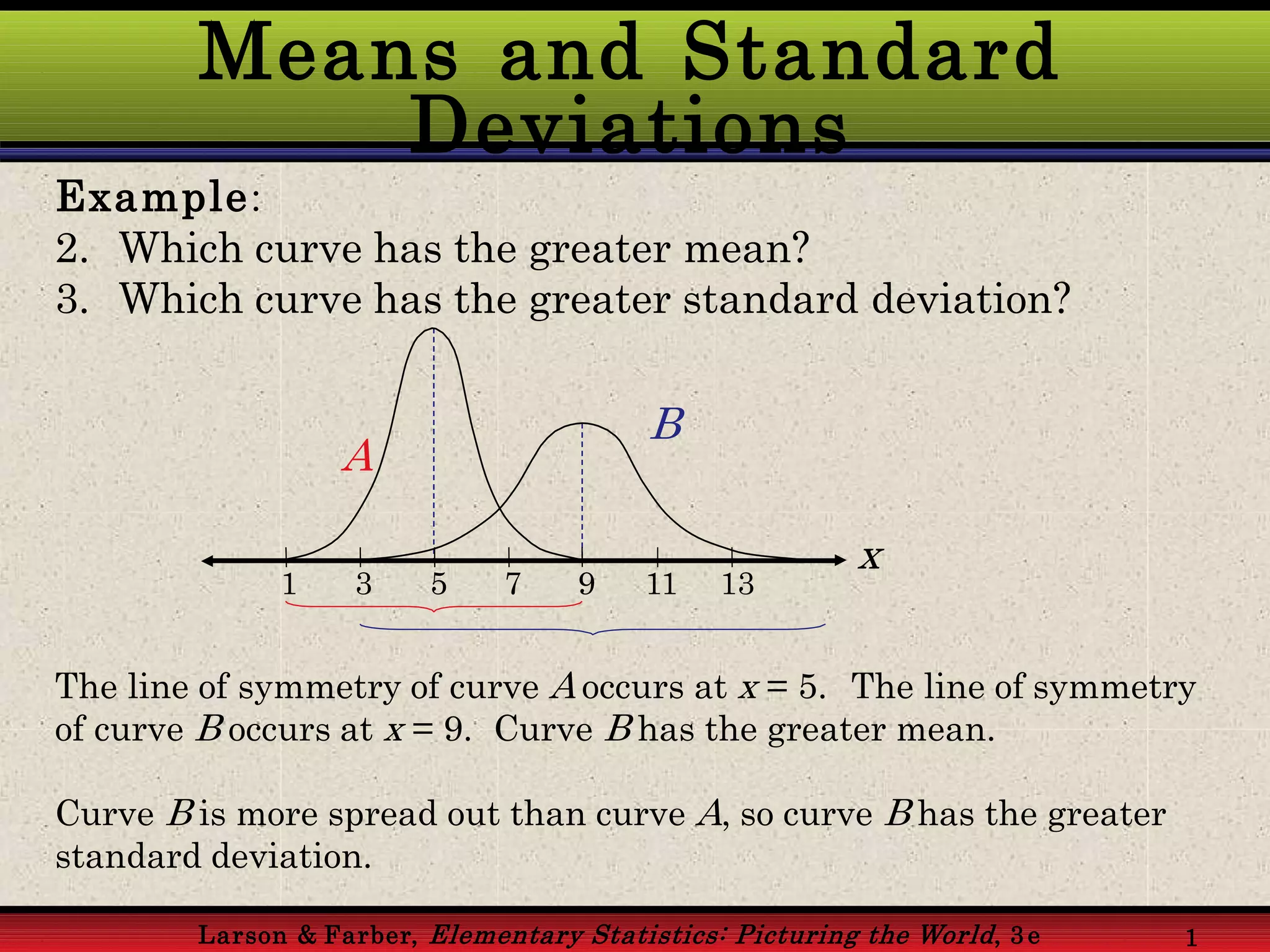 Means and Standard
Deviations
Example:
2. Which curve has the greater mean?
3. Which curve has the greater standard deviation?
The line of symmetry of curve A occurs at x = 5. The line of symmetry
of curve B occurs at x = 9. Curve B has the greater mean.
Curve B is more spread out than curve A, so curve B has the greater
standard deviation.
1 3 5 7 9 11 13
A
B
x
Larson & Farber, Elementary Statistics: Picturing the World, 3 e 1
 