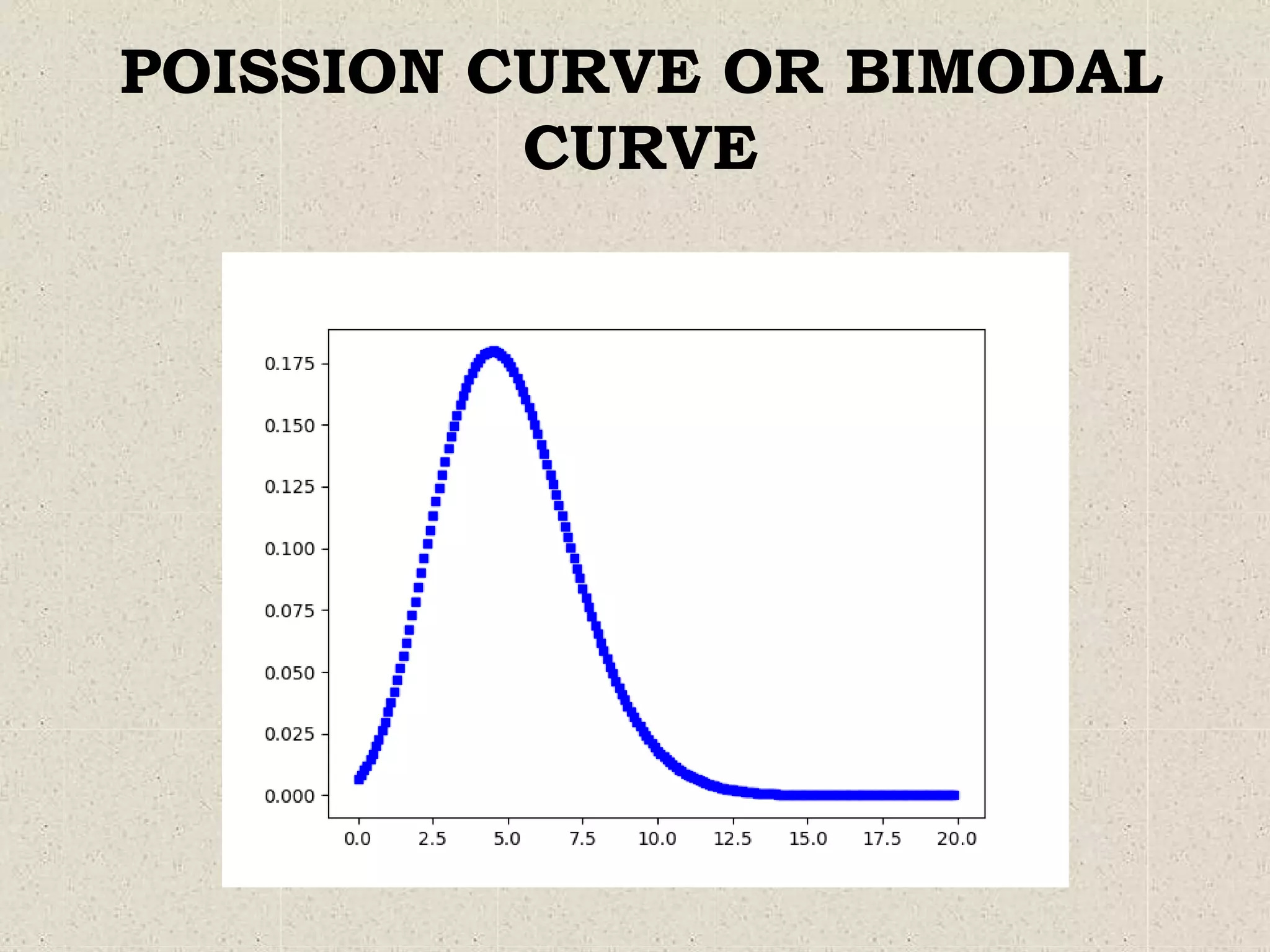 POISSION CURVE OR BIMODAL
CURVE
 