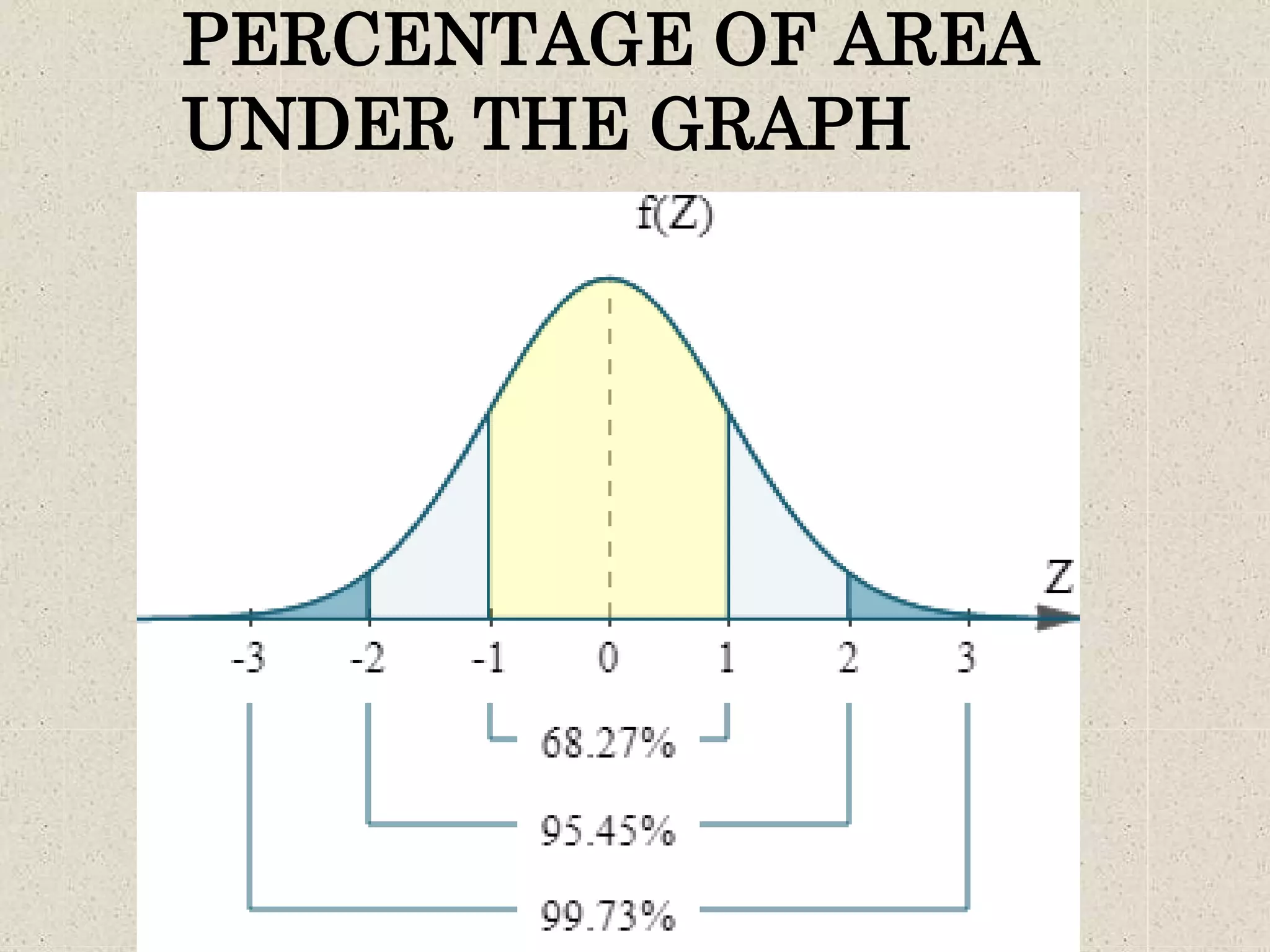 PERCENTAGE OF AREA
UNDER THE GRAPH
 