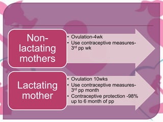 • Ovulation-4wk
• Use contraceptive measures-
3rd pp wk
Non-
lactating
mothers
• Ovulation 10wks
• Use contraceptive measures-
3rd pp month
• Contraceptive protection -98%
up to 6 month of pp
Lactating
mother
 