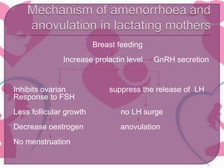 Breast feeding
Increase prolactin level GnRH secretion
Inhibits ovarian suppress the release of LH
Response to FSH
Less follicular growth no LH surge
Decrease oestrogen anovulation
No menstruation
 