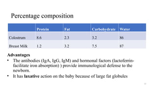 Percentage composition
57
Protein Fat Carbohydrate Water
Colostrum 8.6 2.3 3.2 86
Breast Milk 1.2 3.2 7.5 87
Advantages
• The antibodies (IgA, IgG, IgM) and hormonal factors (lactoferrin-
facilitate iron absorption) ) provide immunological defense to the
newborn.
• It has laxative action on the baby because of large fat globules
 