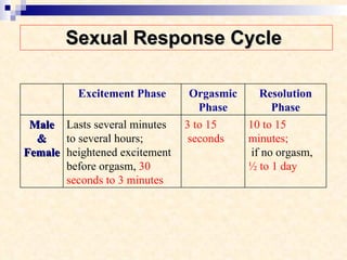 Sexual Response Cycle   10 to 15 minutes; if no orgasm,  ½ to 1 day 3 to 15 seconds Lasts several minutes to several hours;  heightened excitement  before orgasm,  30  seconds to 3 minutes Male & Female Resolution Phase Orgasmic Phase Excitement Phase 