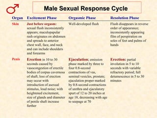 Male Sexual Response Cycle   Erection:  partial involution in 5 to 10 seconds with variable refractory period; full detumescence in 5 to 30 minutes Ejaculation ;  emission phase marked by three to four 0.8-second contractions of vas, seminal vesicles, prostate; ejaculation proper marked by 0.8-second contractions of urethra and ejaculatory spurt of 12 to 20 inches at age 18, decreasing with age to seepage at 70 Erection  in 10 to 30 seconds caused by vasocongestion of erectile bodies of corpus cavernosa of shaft; loss of erection may occur with introduction of asexual stimulus, loud noise; with heightened excitement, size of glands and diameter of penile shaft increase further Penis Flush disappears in reverse order of appearance; inconsistently appearing film of perspiration on soles of feet and palms of hands Well-developed flush Just before orgasm:  sexual flush inconsistently appears; maculopapular rash originates on abdomen and spreads to anterior chest wall, face, and neck and can include shoulders and forearms Skin Resolution Phase Orgasmic Phase Excitement Phase Organ 