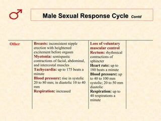 Male Sexual Response Cycle   Contd Loss of voluntary muscular control Rectum:  rhythmical contractions of sphincter Heart rate:  up to 180 beats a minute Blood pressure:  up to 40 to 100 mm systolic; 20 to 50 mm diastolic Respiration:  up to 40 respirations a minute Breasts:  inconsistent nipple erection with heightened excitement before orgasm Myotonia:  semispastic contractions of facial, abdominal, and intercostal muscles Tachycardia:  up to 175 beats a minute Blood pressure :  rise in systolic 20 to 80 mm; in diastolic 10 to 40 mm Respiration:  increased Other 