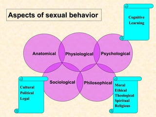 Aspects of sexual behavior Philosophical Sociological Psychological Anatomical Physiological Cognitive Learning Cultural  Political Legal Moral Ethical Theological Spiritual Religious 