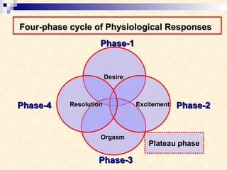 Four-phase cycle of Physiological Responses   <ul><li>Phase-1 </li></ul>Desire  Orgasm  Excitement   Resolution  Phase-2 P...