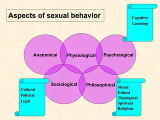 Aspects of sexual behavior Philosophical Sociological Psychological Anatomical Physiological Cognitive Learning Cultural  ...