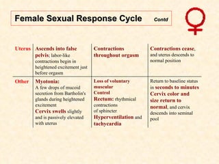 Female Sexual Response Cycle  Contd Return to baseline status in  seconds to minutes Cervix color and size return to norma...