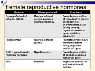 Female reproductive hormones Hormone Where produced Functions Estrogen(estradiol, estrone, estriol) Ovaries, adrenal glands, placenta during pregnancy Promotes maturation of reproductive organs, secondary sex characteristics,& GD during puberty; regulates menstrual cycle; sustains pregnancy Progesterone Ovaries, adrenal glands Promotes breast dev’t, maintains uterine lining, regulates menstrual cycle GnRH- gonadotropin-releasing hormone Hypothalamus Promotes maturation of gonads, regulates menstrual cycle FSH Pituitary Regulates ovarian fxn and maturation of follicles 