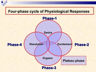 Four-phase cycle of Physiological Responses   Phase-1 Desire  Orgasm  Excitement   Resolution  Phase-2 Phase-3 Phase-4 Plateau phase 