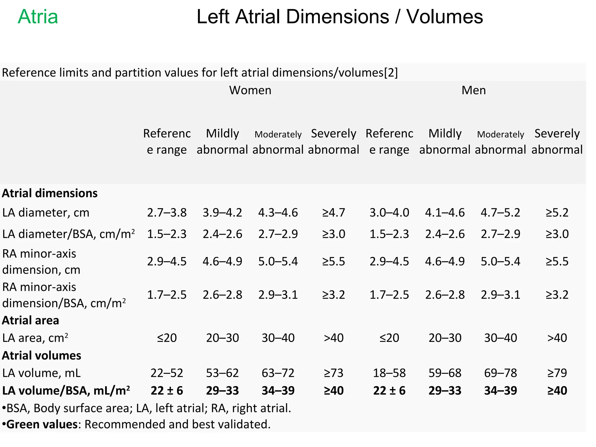 Reference limits and partition values for left atrial dimensions/volumes[2]
Women Men
Referenc
e range
Mildly
abnormal
Moderately
abnormal
Severely
abnormal
Referenc
e range
Mildly
abnormal
Moderately
abnormal
Severely
abnormal
Atrial dimensions
LA diameter, cm 2.7–3.8 3.9–4.2 4.3–4.6 ≥4.7 3.0–4.0 4.1–4.6 4.7–5.2 ≥5.2
LA diameter/BSA, cm/m2
1.5–2.3 2.4–2.6 2.7–2.9 ≥3.0 1.5–2.3 2.4–2.6 2.7–2.9 ≥3.0
RA minor-axis
dimension, cm
2.9–4.5 4.6–4.9 5.0–5.4 ≥5.5 2.9–4.5 4.6–4.9 5.0–5.4 ≥5.5
RA minor-axis
dimension/BSA, cm/m2
1.7–2.5 2.6–2.8 2.9–3.1 ≥3.2 1.7–2.5 2.6–2.8 2.9–3.1 ≥3.2
Atrial area
LA area, cm2
≤20 20–30 30–40 >40 ≤20 20–30 30–40 >40
Atrial volumes
LA volume, mL 22–52 53–62 63–72 ≥73 18–58 59–68 69–78 ≥79
LA volume/BSA, mL/m2
22 ± 6 29–33 34–39 ≥40 22 ± 6 29–33 34–39 ≥40
•BSA, Body surface area; LA, left atrial; RA, right atrial.
•Green values: Recommended and best validated.
Atria Left Atrial Dimensions / Volumes
 