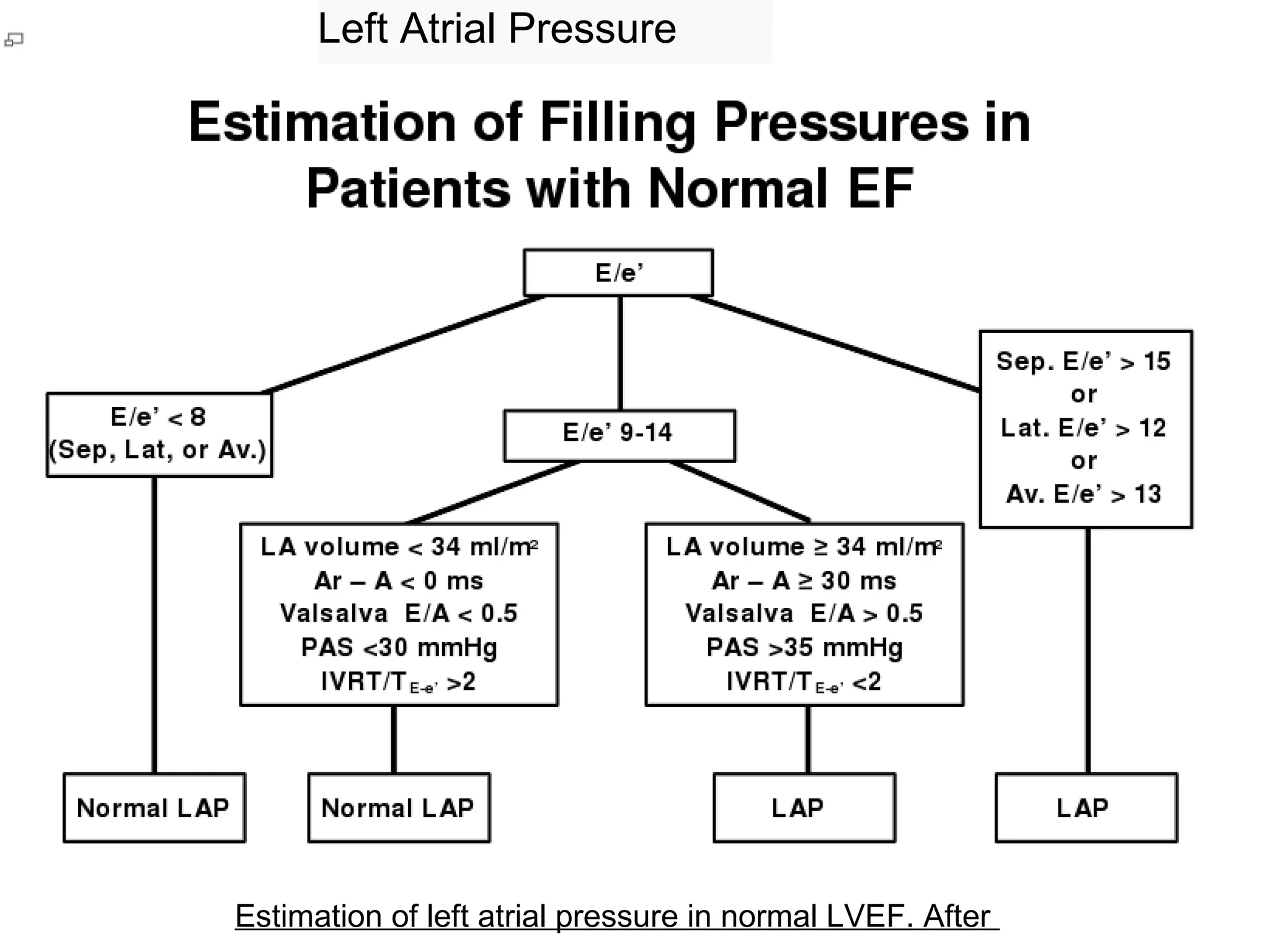 Left Atrial Pressure
Estimation of left atrial pressure in normal LVEF. After
 