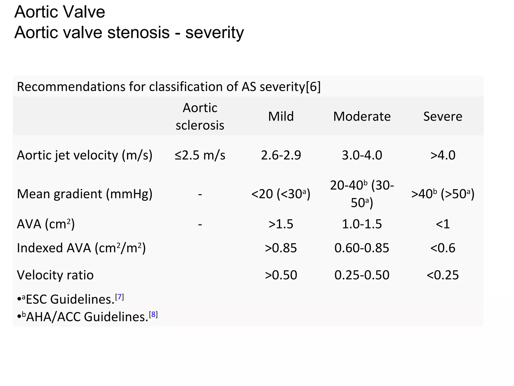 Recommendations for classification of AS severity[6]
Aortic
sclerosis
Mild Moderate Severe
Aortic jet velocity (m/s) ≤2.5 m/s 2.6-2.9 3.0-4.0 >4.0
Mean gradient (mmHg) - <20 (<30a
)
20-40b
(30-
50a
)
>40b
(>50a
)
AVA (cm2
) - >1.5 1.0-1.5 <1
Indexed AVA (cm2
/m2
) >0.85 0.60-0.85 <0.6
Velocity ratio >0.50 0.25-0.50 <0.25
•a
ESC Guidelines.[7]
•b
AHA/ACC Guidelines.[8]
Aortic Valve
Aortic valve stenosis - severity
 