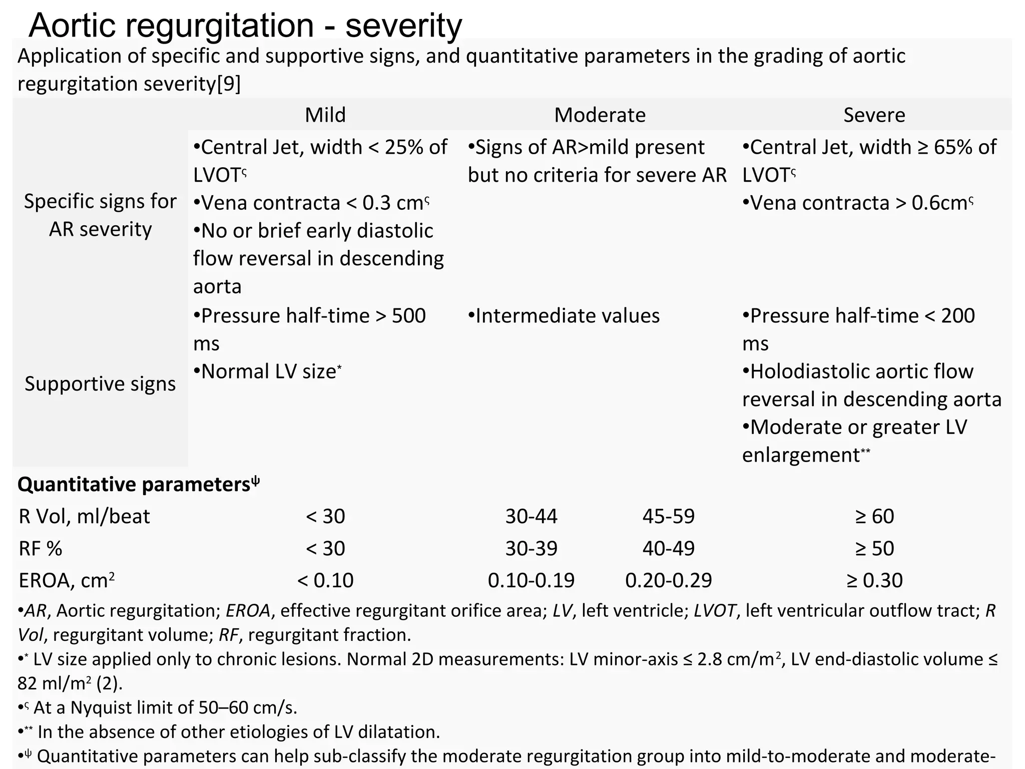 Application of specific and supportive signs, and quantitative parameters in the grading of aortic
regurgitation severity[9]
Mild Moderate Severe
Specific signs for
AR severity
•Central Jet, width < 25% of
LVOTς
•Vena contracta < 0.3 cmς
•No or brief early diastolic
flow reversal in descending
aorta
•Signs of AR>mild present
but no criteria for severe AR
•Central Jet, width ≥ 65% of
LVOTς
•Vena contracta > 0.6cmς
Supportive signs
•Pressure half-time > 500
ms
•Normal LV size∗
•Intermediate values •Pressure half-time < 200
ms
•Holodiastolic aortic flow
reversal in descending aorta
•Moderate or greater LV
enlargement∗∗
Quantitative parametersψ
R Vol, ml/beat < 30 30-44 45-59 ≥ 60
RF % < 30 30-39 40-49 ≥ 50
EROA, cm2
< 0.10 0.10-0.19 0.20-0.29 ≥ 0.30
•AR, Aortic regurgitation; EROA, effective regurgitant orifice area; LV, left ventricle; LVOT, left ventricular outflow tract; R
Vol, regurgitant volume; RF, regurgitant fraction.
•∗
LV size applied only to chronic lesions. Normal 2D measurements: LV minor-axis ≤ 2.8 cm/m2
, LV end-diastolic volume ≤
82 ml/m2
(2).
•ς
At a Nyquist limit of 50–60 cm/s.
•∗∗
In the absence of other etiologies of LV dilatation.
•ψ
Quantitative parameters can help sub-classify the moderate regurgitation group into mild-to-moderate and moderate-
Aortic regurgitation - severity
 
