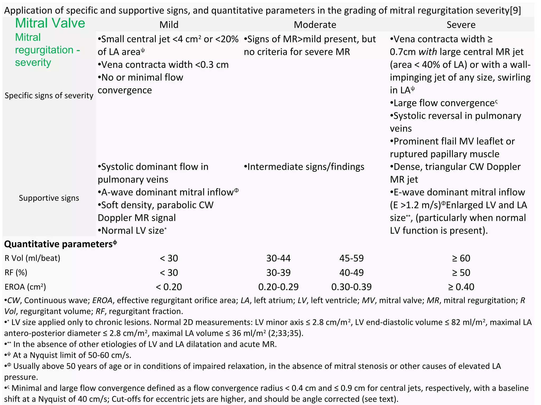 Application of specific and supportive signs, and quantitative parameters in the grading of mitral regurgitation severity[9]
Mild Moderate Severe
Specific signs of severity
•Small central jet <4 cm2
or <20%
of LA areaψ
•Vena contracta width <0.3 cm
•No or minimal flow
convergence
•Signs of MR>mild present, but
no criteria for severe MR
•Vena contracta width ≥
0.7cm with large central MR jet
(area < 40% of LA) or with a wall-
impinging jet of any size, swirling
in LAψ
•Large flow convergenceς
•Systolic reversal in pulmonary
veins
•Prominent flail MV leaflet or
ruptured papillary muscle
Supportive signs
•Systolic dominant flow in
pulmonary veins
•A-wave dominant mitral inflowΦ
•Soft density, parabolic CW
Doppler MR signal
•Normal LV size∗
•Intermediate signs/findings •Dense, triangular CW Doppler
MR jet
•E-wave dominant mitral inflow
(E >1.2 m/s)Φ
Enlarged LV and LA
size∗∗
, (particularly when normal
LV function is present).
Quantitative parametersφ
R Vol (ml/beat) < 30 30-44 45-59 ≥ 60
RF (%) < 30 30-39 40-49 ≥ 50
EROA (cm2
) < 0.20 0.20-0.29 0.30-0.39 ≥ 0.40
•CW, Continuous wave; EROA, effective regurgitant orifice area; LA, left atrium; LV, left ventricle; MV, mitral valve; MR, mitral regurgitation; R
Vol, regurgitant volume; RF, regurgitant fraction.
•∗
LV size applied only to chronic lesions. Normal 2D measurements: LV minor axis ≤ 2.8 cm/m2
, LV end-diastolic volume ≤ 82 ml/m2
, maximal LA
antero-posterior diameter ≤ 2.8 cm/m2
, maximal LA volume ≤ 36 ml/m2
(2;33;35).
•∗∗
In the absence of other etiologies of LV and LA dilatation and acute MR.
•ψ
At a Nyquist limit of 50-60 cm/s.
•Φ
Usually above 50 years of age or in conditions of impaired relaxation, in the absence of mitral stenosis or other causes of elevated LA
pressure.
•ς
Minimal and large flow convergence defined as a flow convergence radius < 0.4 cm and ≤ 0.9 cm for central jets, respectively, with a baseline
shift at a Nyquist of 40 cm/s; Cut-offs for eccentric jets are higher, and should be angle corrected (see text).
Mitral Valve
Mitral
regurgitation -
severity
 