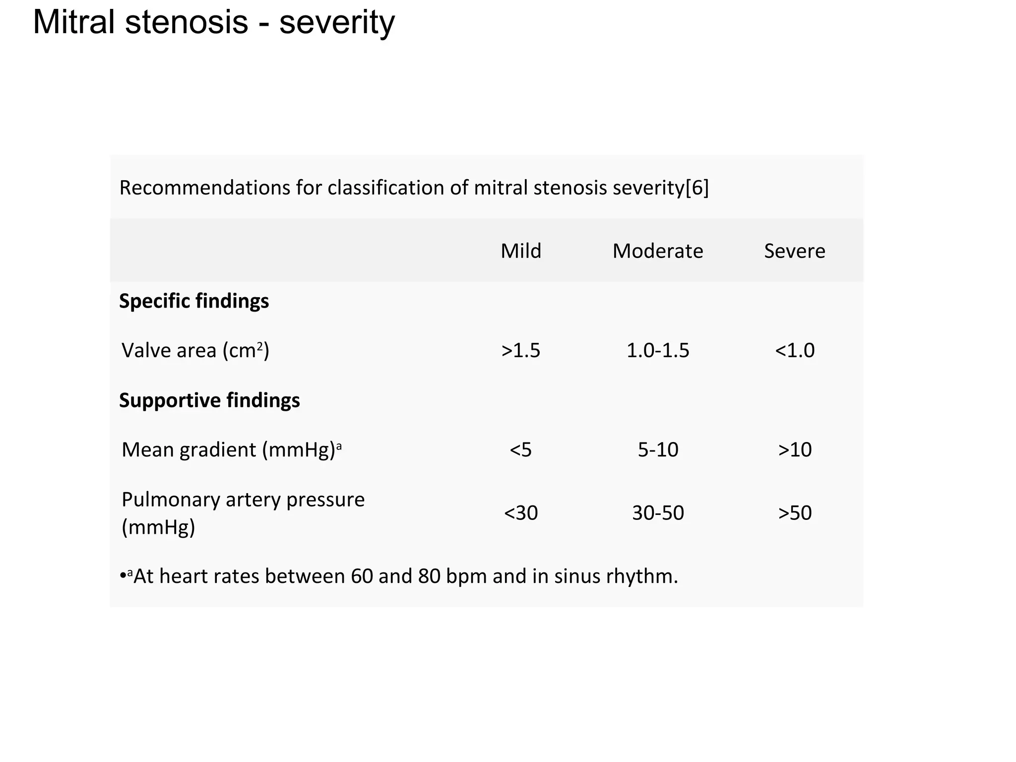 Recommendations for classification of mitral stenosis severity[6]
Mild Moderate Severe
Specific findings
Valve area (cm2
) >1.5 1.0-1.5 <1.0
Supportive findings
Mean gradient (mmHg)a
<5 5-10 >10
Pulmonary artery pressure
(mmHg)
<30 30-50 >50
•a
At heart rates between 60 and 80 bpm and in sinus rhythm.
Mitral stenosis - severity
 