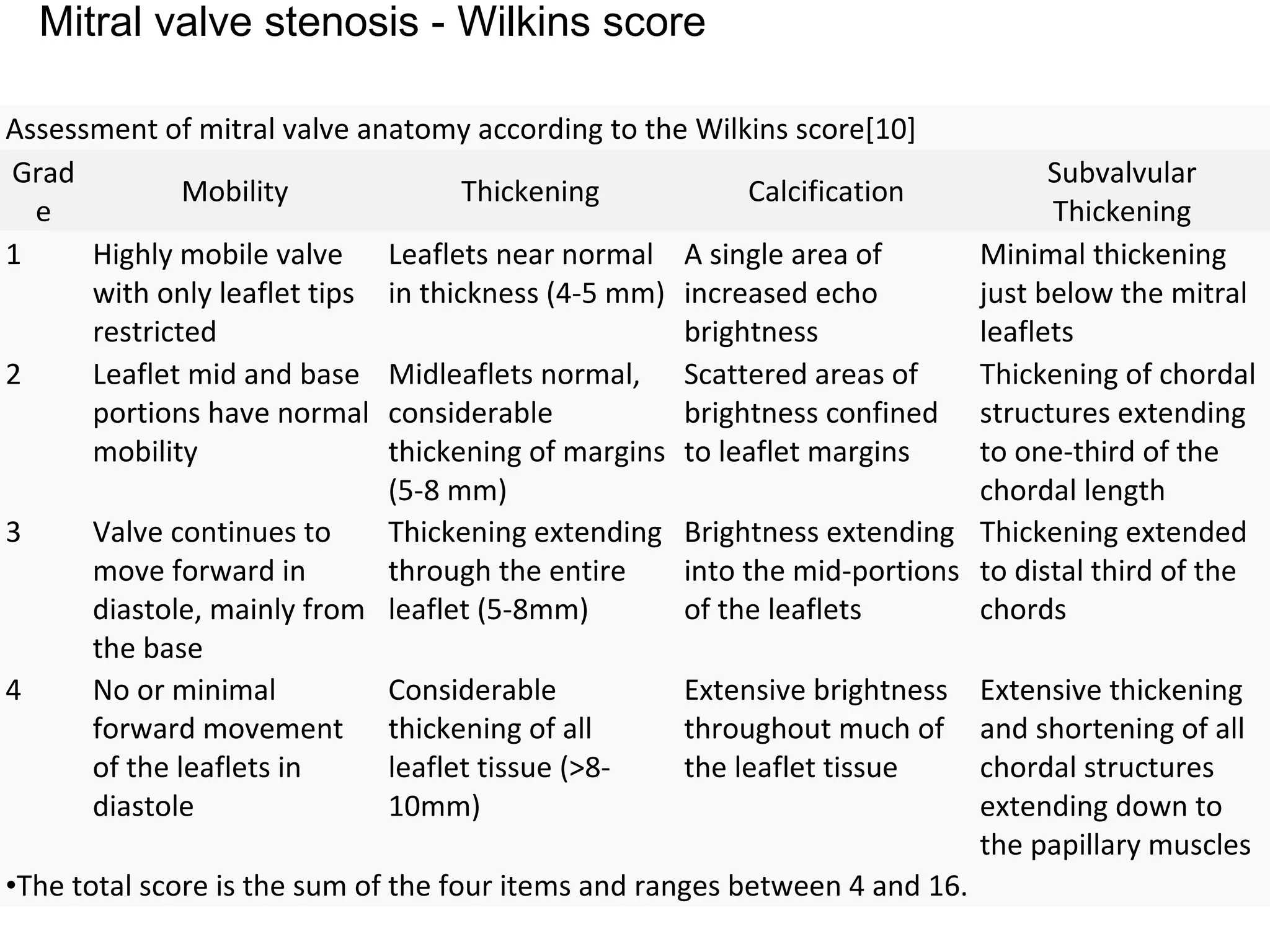 Assessment of mitral valve anatomy according to the Wilkins score[10]
Grad
e
Mobility Thickening Calcification
Subvalvular
Thickening
1 Highly mobile valve
with only leaflet tips
restricted
Leaflets near normal
in thickness (4-5 mm)
A single area of
increased echo
brightness
Minimal thickening
just below the mitral
leaflets
2 Leaflet mid and base
portions have normal
mobility
Midleaflets normal,
considerable
thickening of margins
(5-8 mm)
Scattered areas of
brightness confined
to leaflet margins
Thickening of chordal
structures extending
to one-third of the
chordal length
3 Valve continues to
move forward in
diastole, mainly from
the base
Thickening extending
through the entire
leaflet (5-8mm)
Brightness extending
into the mid-portions
of the leaflets
Thickening extended
to distal third of the
chords
4 No or minimal
forward movement
of the leaflets in
diastole
Considerable
thickening of all
leaflet tissue (>8-
10mm)
Extensive brightness
throughout much of
the leaflet tissue
Extensive thickening
and shortening of all
chordal structures
extending down to
the papillary muscles
•The total score is the sum of the four items and ranges between 4 and 16.
Mitral valve stenosis - Wilkins score
 