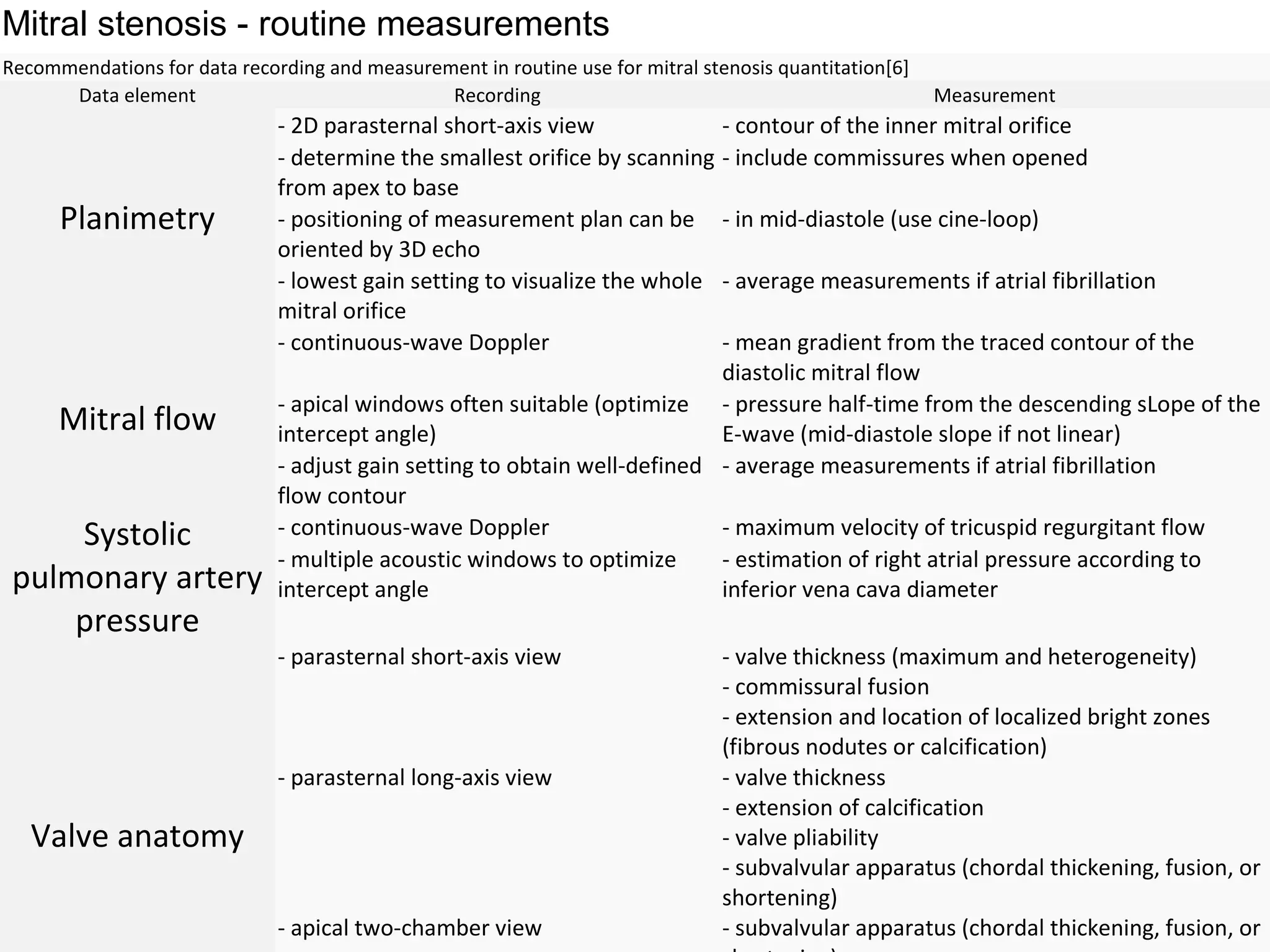 Recommendations for data recording and measurement in routine use for mitral stenosis quantitation[6]
Data element Recording Measurement
Planimetry
- 2D parasternal short-axis view - contour of the inner mitral orifice
- determine the smallest orifice by scanning
from apex to base
- include commissures when opened
- positioning of measurement plan can be
oriented by 3D echo
- in mid-diastole (use cine-loop)
- lowest gain setting to visualize the whole
mitral orifice
- average measurements if atrial fibrillation
Mitral flow
- continuous-wave Doppler - mean gradient from the traced contour of the
diastolic mitral flow
- apical windows often suitable (optimize
intercept angle)
- pressure half-time from the descending sLope of the
E-wave (mid-diastole slope if not linear)
- adjust gain setting to obtain well-defined
flow contour
- average measurements if atrial fibrillation
Systolic
pulmonary artery
pressure
- continuous-wave Doppler - maximum velocity of tricuspid regurgitant flow
- multiple acoustic windows to optimize
intercept angle
- estimation of right atrial pressure according to
inferior vena cava diameter
Valve anatomy
- parasternal short-axis view - valve thickness (maximum and heterogeneity)
- commissural fusion
- extension and location of localized bright zones
(fibrous nodutes or calcification)
- parasternal long-axis view - valve thickness
- extension of calcification
- valve pliability
- subvalvular apparatus (chordal thickening, fusion, or
shortening)
- apical two-chamber view - subvalvular apparatus (chordal thickening, fusion, or
Mitral stenosis - routine measurements
 