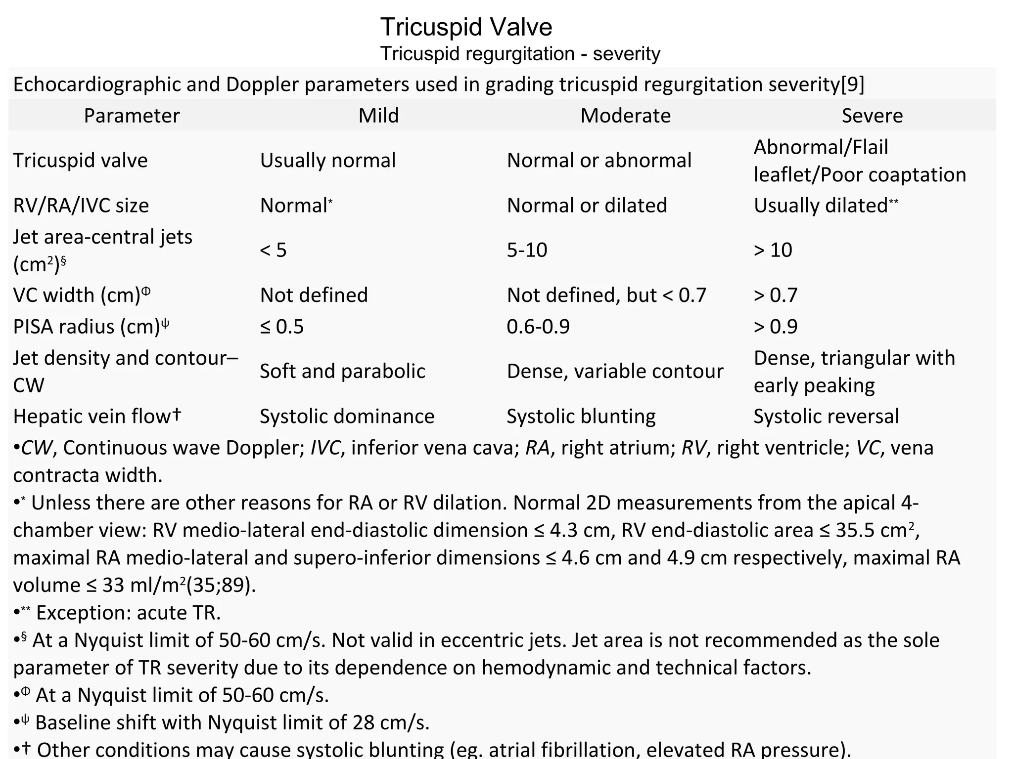 Echocardiographic and Doppler parameters used in grading tricuspid regurgitation severity[9]
Parameter Mild Moderate Severe
Tricuspid valve Usually normal Normal or abnormal
Abnormal/Flail
leaflet/Poor coaptation
RV/RA/IVC size Normal∗
Normal or dilated Usually dilated∗∗
Jet area-central jets
(cm2
)§
< 5 5-10 > 10
VC width (cm)Φ
Not defined Not defined, but < 0.7 > 0.7
PISA radius (cm)ψ
≤ 0.5 0.6-0.9 > 0.9
Jet density and contour–
CW
Soft and parabolic Dense, variable contour
Dense, triangular with
early peaking
Hepatic vein flow† Systolic dominance Systolic blunting Systolic reversal
•CW, Continuous wave Doppler; IVC, inferior vena cava; RA, right atrium; RV, right ventricle; VC, vena
contracta width.
•∗
Unless there are other reasons for RA or RV dilation. Normal 2D measurements from the apical 4-
chamber view: RV medio-lateral end-diastolic dimension ≤ 4.3 cm, RV end-diastolic area ≤ 35.5 cm2
,
maximal RA medio-lateral and supero-inferior dimensions ≤ 4.6 cm and 4.9 cm respectively, maximal RA
volume ≤ 33 ml/m2
(35;89).
•∗∗
Exception: acute TR.
•§
At a Nyquist limit of 50-60 cm/s. Not valid in eccentric jets. Jet area is not recommended as the sole
parameter of TR severity due to its dependence on hemodynamic and technical factors.
•Φ
At a Nyquist limit of 50-60 cm/s.
•ψ
Baseline shift with Nyquist limit of 28 cm/s.
•† Other conditions may cause systolic blunting (eg. atrial fibrillation, elevated RA pressure).
Tricuspid Valve
Tricuspid regurgitation - severity
 