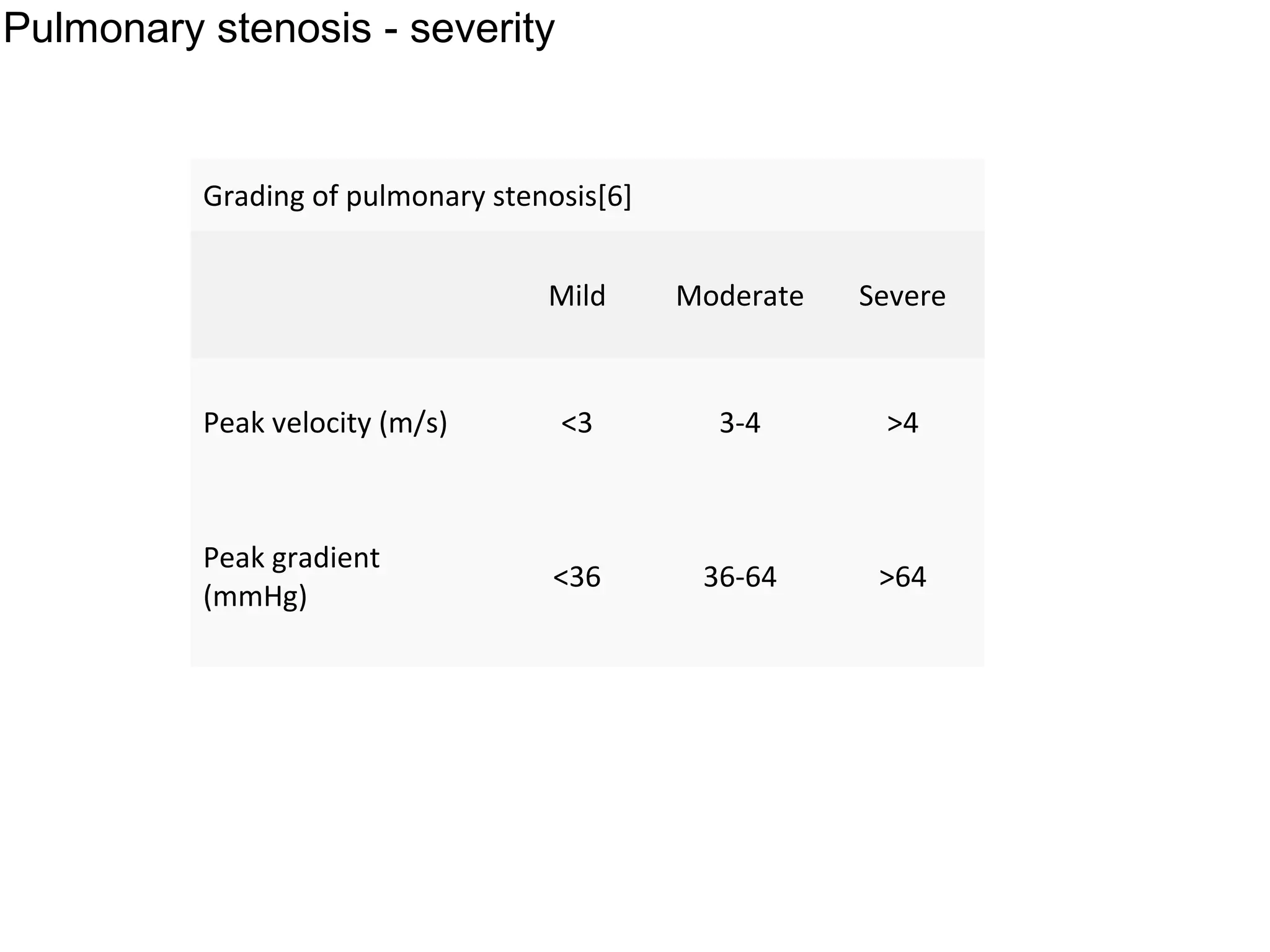 Grading of pulmonary stenosis[6]
Mild Moderate Severe
Peak velocity (m/s) <3 3-4 >4
Peak gradient
(mmHg)
<36 36-64 >64
Pulmonary stenosis - severity
 
