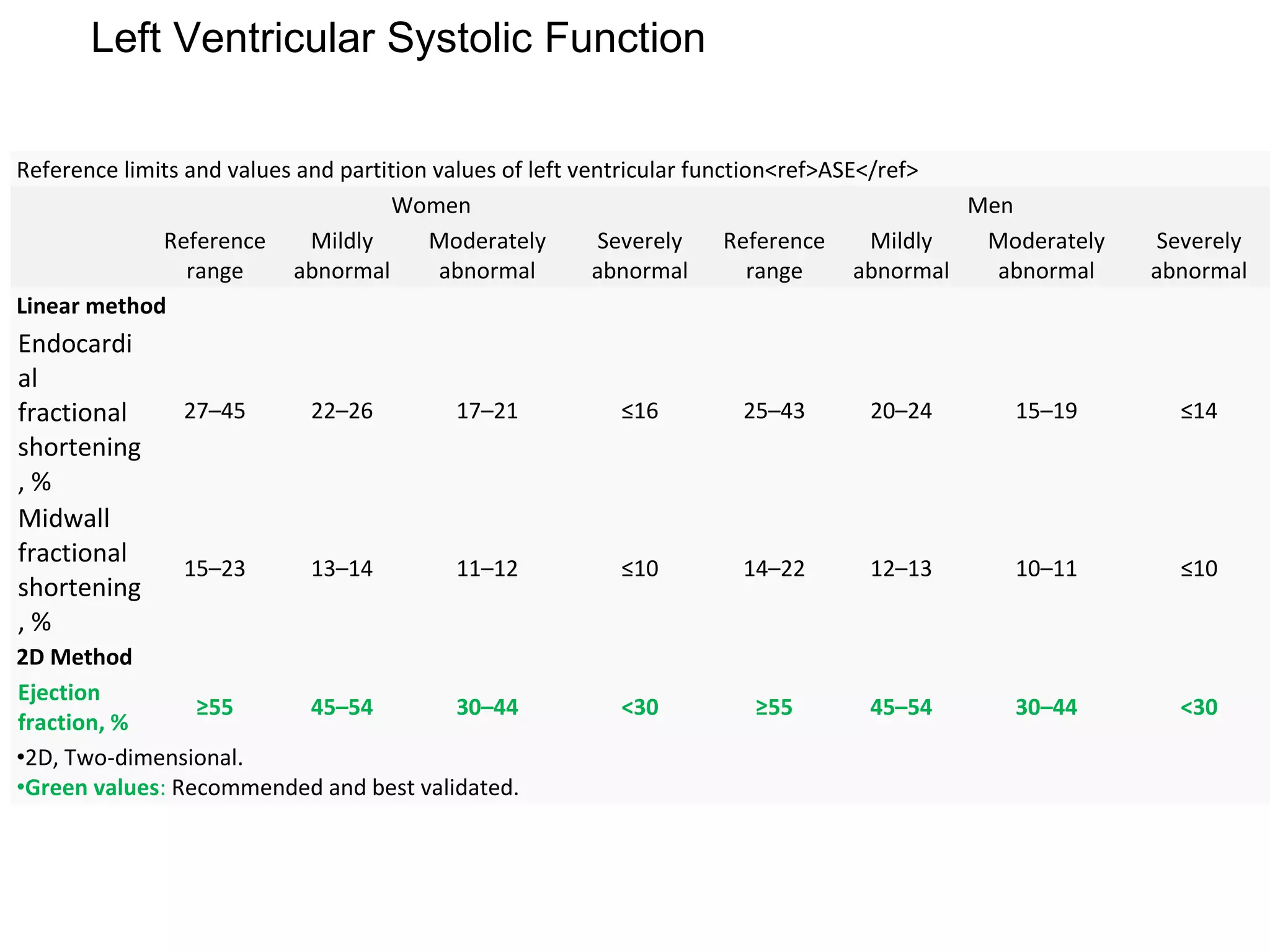 Reference limits and values and partition values of left ventricular function<ref>ASE</ref>
Women Men
Reference
range
Mildly
abnormal
Moderately
abnormal
Severely
abnormal
Reference
range
Mildly
abnormal
Moderately
abnormal
Severely
abnormal
Linear method
Endocardi
al
fractional
shortening
, %
27–45 22–26 17–21 ≤16 25–43 20–24 15–19 ≤14
Midwall
fractional
shortening
, %
15–23 13–14 11–12 ≤10 14–22 12–13 10–11 ≤10
2D Method
Ejection
fraction, %
≥55 45–54 30–44 <30 ≥55 45–54 30–44 <30
•2D, Two-dimensional.
•Green values: Recommended and best validated.
Left Ventricular Systolic Function
 