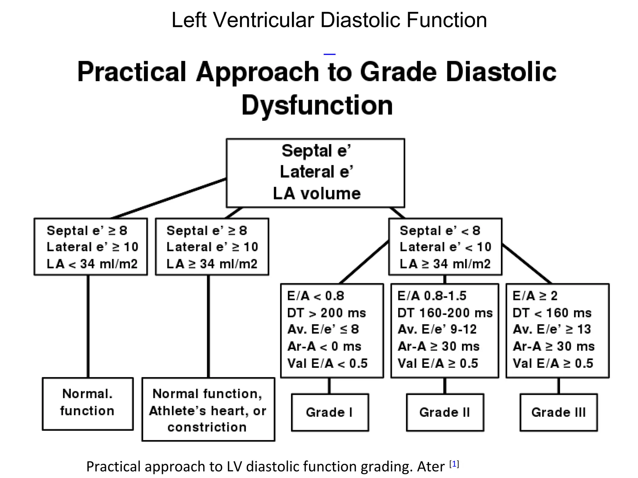Left Ventricular Diastolic Function
Practical approach to LV diastolic function grading. Ater [1]
 