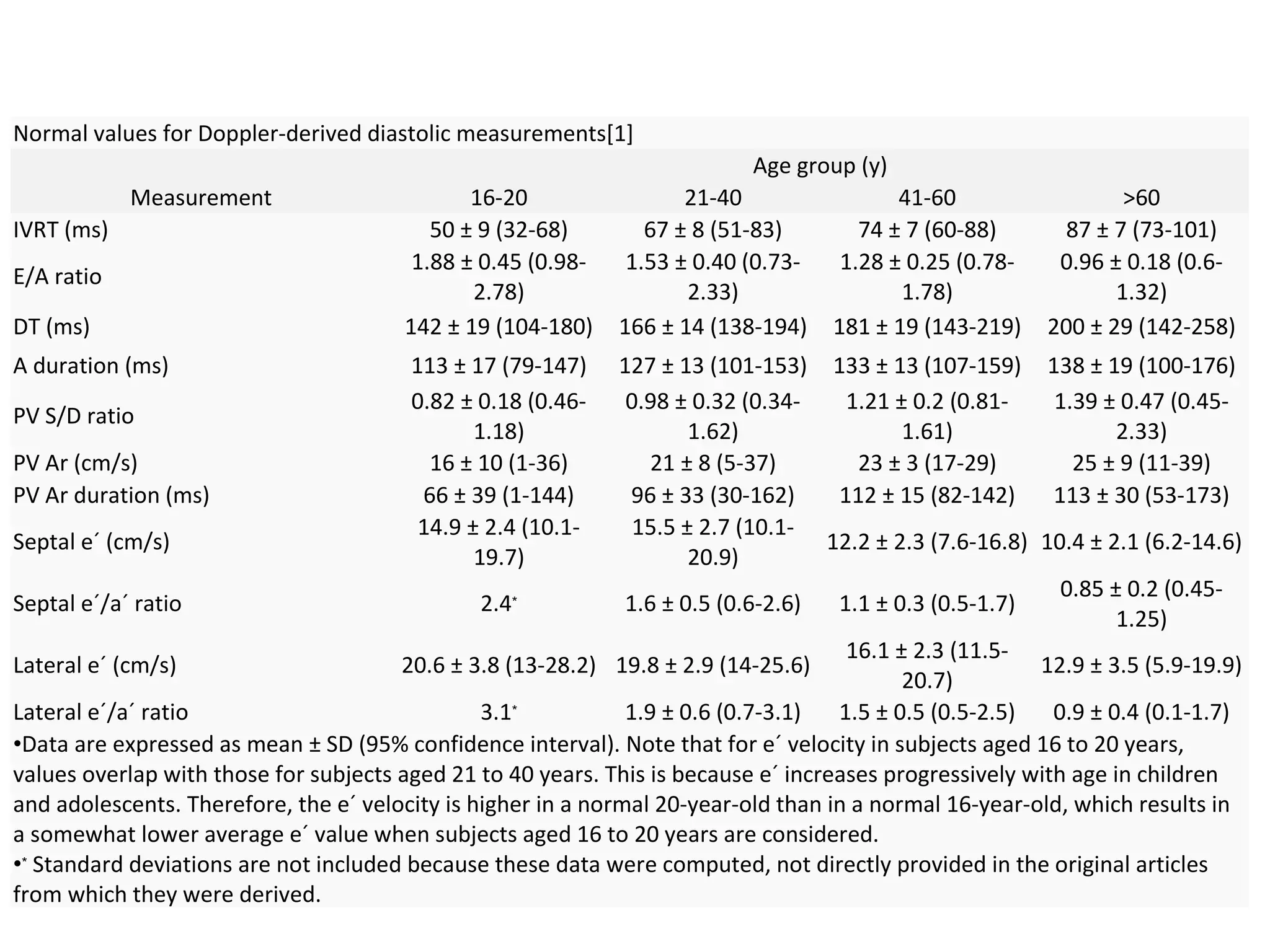 Normal values for Doppler-derived diastolic measurements[1]
Age group (y)
Measurement 16-20 21-40 41-60 >60
IVRT (ms) 50 ± 9 (32-68) 67 ± 8 (51-83) 74 ± 7 (60-88) 87 ± 7 (73-101)
E/A ratio
1.88 ± 0.45 (0.98-
2.78)
1.53 ± 0.40 (0.73-
2.33)
1.28 ± 0.25 (0.78-
1.78)
0.96 ± 0.18 (0.6-
1.32)
DT (ms) 142 ± 19 (104-180) 166 ± 14 (138-194) 181 ± 19 (143-219) 200 ± 29 (142-258)
A duration (ms) 113 ± 17 (79-147) 127 ± 13 (101-153) 133 ± 13 (107-159) 138 ± 19 (100-176)
PV S/D ratio
0.82 ± 0.18 (0.46-
1.18)
0.98 ± 0.32 (0.34-
1.62)
1.21 ± 0.2 (0.81-
1.61)
1.39 ± 0.47 (0.45-
2.33)
PV Ar (cm/s) 16 ± 10 (1-36) 21 ± 8 (5-37) 23 ± 3 (17-29) 25 ± 9 (11-39)
PV Ar duration (ms) 66 ± 39 (1-144) 96 ± 33 (30-162) 112 ± 15 (82-142) 113 ± 30 (53-173)
Septal e´ (cm/s)
14.9 ± 2.4 (10.1-
19.7)
15.5 ± 2.7 (10.1-
20.9)
12.2 ± 2.3 (7.6-16.8) 10.4 ± 2.1 (6.2-14.6)
Septal e´/a´ ratio 2.4∗
1.6 ± 0.5 (0.6-2.6) 1.1 ± 0.3 (0.5-1.7)
0.85 ± 0.2 (0.45-
1.25)
Lateral e´ (cm/s) 20.6 ± 3.8 (13-28.2) 19.8 ± 2.9 (14-25.6)
16.1 ± 2.3 (11.5-
20.7)
12.9 ± 3.5 (5.9-19.9)
Lateral e´/a´ ratio 3.1∗
1.9 ± 0.6 (0.7-3.1) 1.5 ± 0.5 (0.5-2.5) 0.9 ± 0.4 (0.1-1.7)
•Data are expressed as mean ± SD (95% confidence interval). Note that for e´ velocity in subjects aged 16 to 20 years,
values overlap with those for subjects aged 21 to 40 years. This is because e´ increases progressively with age in children
and adolescents. Therefore, the e´ velocity is higher in a normal 20-year-old than in a normal 16-year-old, which results in
a somewhat lower average e´ value when subjects aged 16 to 20 years are considered.
•∗
Standard deviations are not included because these data were computed, not directly provided in the original articles
from which they were derived.
 