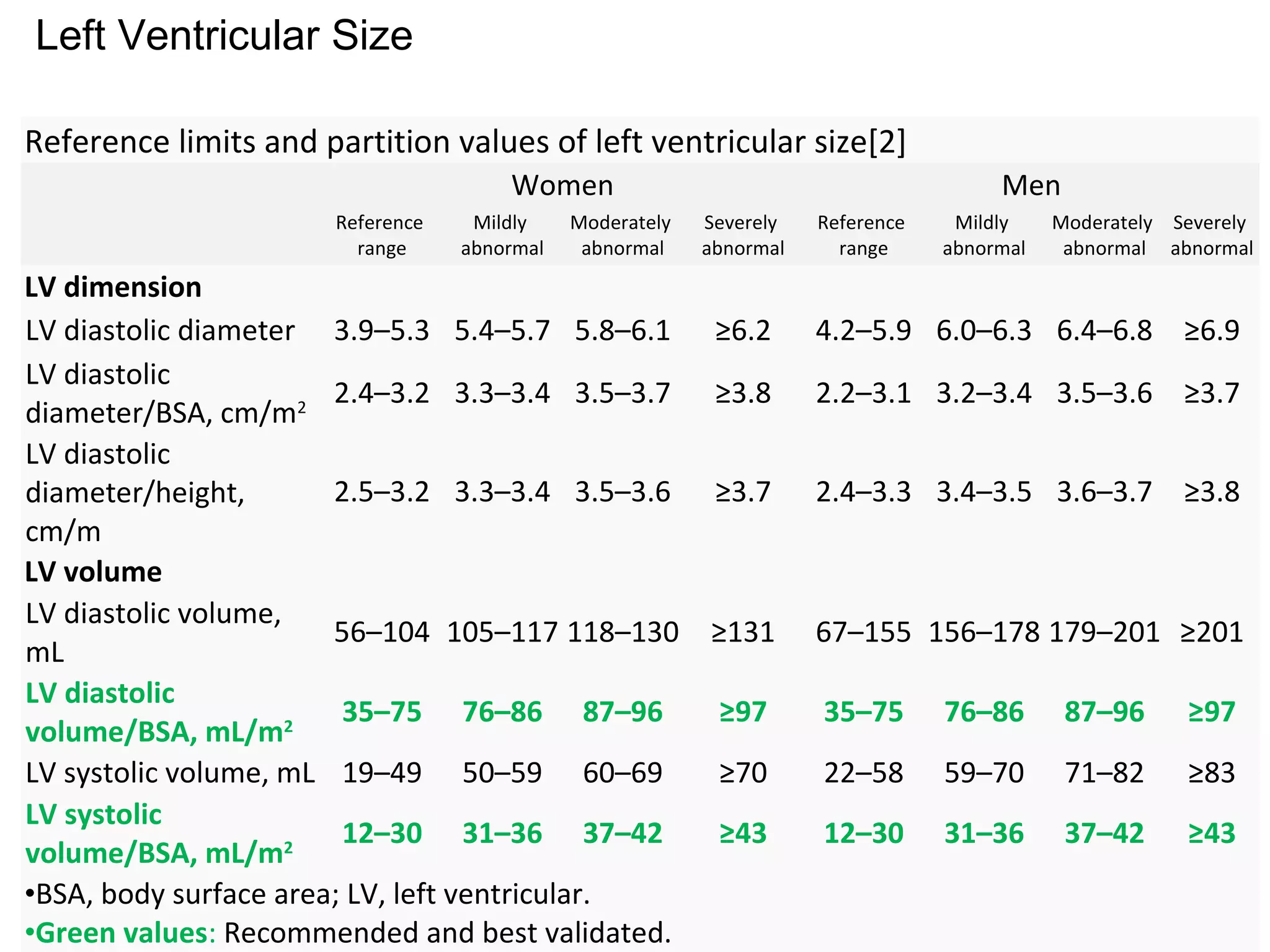 Reference limits and partition values of left ventricular size[2]
Women Men
Reference
range
Mildly
abnormal
Moderately
abnormal
Severely
abnormal
Reference
range
Mildly
abnormal
Moderately
abnormal
Severely
abnormal
LV dimension
LV diastolic diameter 3.9–5.3 5.4–5.7 5.8–6.1 ≥6.2 4.2–5.9 6.0–6.3 6.4–6.8 ≥6.9
LV diastolic
diameter/BSA, cm/m2
2.4–3.2 3.3–3.4 3.5–3.7 ≥3.8 2.2–3.1 3.2–3.4 3.5–3.6 ≥3.7
LV diastolic
diameter/height,
cm/m
2.5–3.2 3.3–3.4 3.5–3.6 ≥3.7 2.4–3.3 3.4–3.5 3.6–3.7 ≥3.8
LV volume
LV diastolic volume,
mL
56–104 105–117 118–130 ≥131 67–155 156–178 179–201 ≥201
LV diastolic
volume/BSA, mL/m2
35–75 76–86 87–96 ≥97 35–75 76–86 87–96 ≥97
LV systolic volume, mL 19–49 50–59 60–69 ≥70 22–58 59–70 71–82 ≥83
LV systolic
volume/BSA, mL/m2
12–30 31–36 37–42 ≥43 12–30 31–36 37–42 ≥43
•BSA, body surface area; LV, left ventricular.
•Green values: Recommended and best validated.
Left Ventricular Size
 