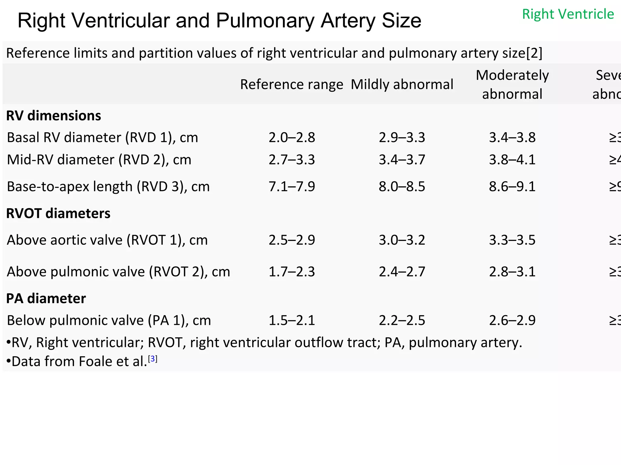 Reference limits and partition values of right ventricular and pulmonary artery size[2]
Reference range Mildly abnormal
Moderately
abnormal
Seve
abno
RV dimensions
Basal RV diameter (RVD 1), cm 2.0–2.8 2.9–3.3 3.4–3.8 ≥3
Mid-RV diameter (RVD 2), cm 2.7–3.3 3.4–3.7 3.8–4.1 ≥4
Base-to-apex length (RVD 3), cm 7.1–7.9 8.0–8.5 8.6–9.1 ≥9
RVOT diameters
Above aortic valve (RVOT 1), cm 2.5–2.9 3.0–3.2 3.3–3.5 ≥3
Above pulmonic valve (RVOT 2), cm 1.7–2.3 2.4–2.7 2.8–3.1 ≥3
PA diameter
Below pulmonic valve (PA 1), cm 1.5–2.1 2.2–2.5 2.6–2.9 ≥3
•RV, Right ventricular; RVOT, right ventricular outflow tract; PA, pulmonary artery.
•Data from Foale et al.[3]
Right Ventricular and Pulmonary Artery Size Right Ventricle
 