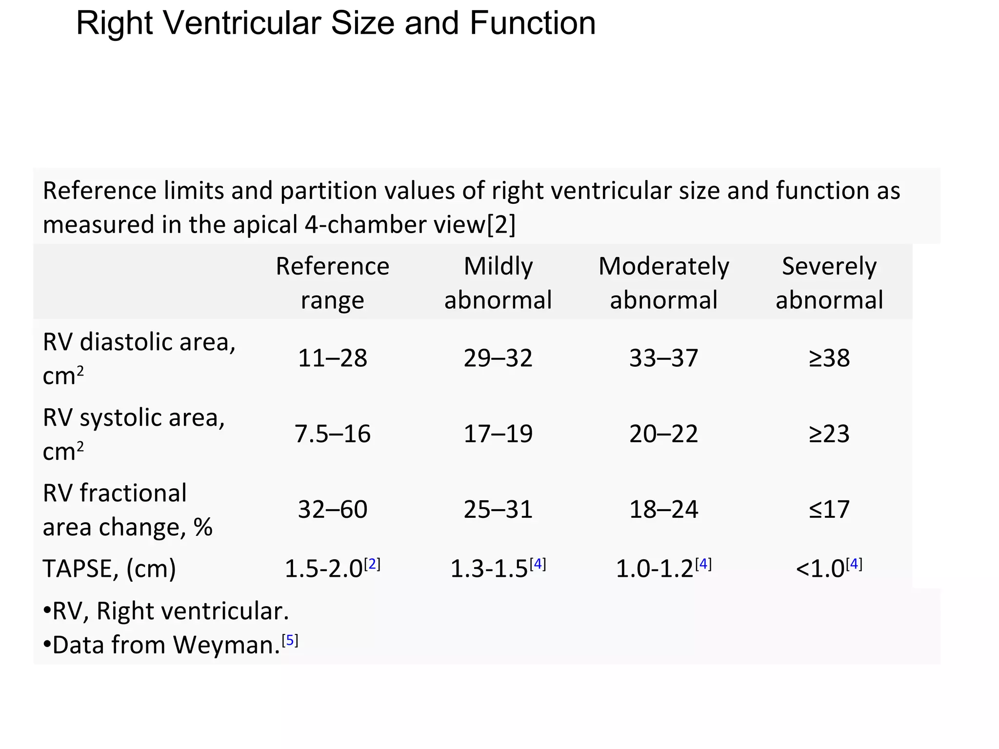 Reference limits and partition values of right ventricular size and function as
measured in the apical 4-chamber view[2]
Reference
range
Mildly
abnormal
Moderately
abnormal
Severely
abnormal
RV diastolic area,
cm2
11–28 29–32 33–37 ≥38
RV systolic area,
cm2
7.5–16 17–19 20–22 ≥23
RV fractional
area change, %
32–60 25–31 18–24 ≤17
TAPSE, (cm) 1.5-2.0[2]
1.3-1.5[4]
1.0-1.2[4]
<1.0[4]
•RV, Right ventricular.
•Data from Weyman.[5]
Right Ventricular Size and Function
 