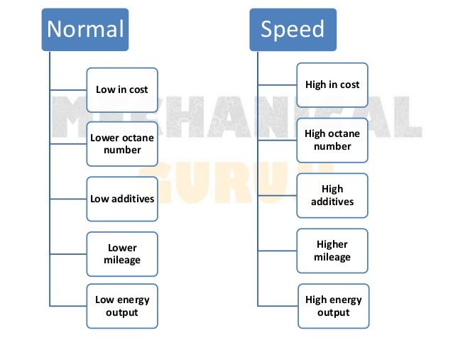normal vs speed petrol comparision for the best mileage cost octan