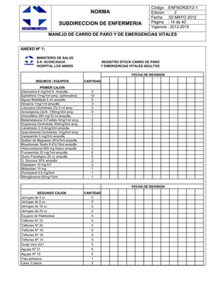 NORMA
SUBDIRECCION DE ENFERMERIA
Código :ENFNOR2012-1
Edición : 2
Fecha :02 MAYO 2012
Página : 14 de 40
Vigencia : 2012-2015
MANEJO DE CARRO DE PARO Y DE EMERGENCIAS VITALES
ANEXO Nº 1;
MINISTERIO DE SALUD
S.S. ACONCAGUA REGISTRO STOCK CARRO DE PARO
HOSPITAL LOS ANDES Y EMERGENCIAS VITALES ADULTOS
FECHA DE REVISION
INSUMOS / EQUIPOS CANTIDAD
PRIMER CAJON
Adenosina 6 mg/2ml fr. Ampolla 5
Epinefrina 1/mg/1ml amp. (adrenalina) 10
Aguas Bidetilada 5 ml ampolla 5
Atropina 1mg/1ml ampolla 3
Lidocaina Clorhidrato 2% 5 ml amp. 3
Amiodarona Clorh. 150mg/3ml amp. 6
Aminofilina 250 mg/10 ml ampolla 1
Betametasona S.Fosfato 4mg/1ml amp. 2
Dopamina Clorhidrato 200mg/5ml amp. 2
Lanatosido C 0.4mg/2ml ampolla 2
Isoproterenol Clorhidrato 1mg/5ml amp. 2
Verapamilo 5 mg/2ml ampolla 2
Sulfato de Magnesio 25%/5ml ampolla 2
Bicarbonato Sodio 8.4%/10ml ampolla 2
Hidrocortisona 500 mg frasco ampolla 2
Furosemida 20 mg/1ml ampolla 6
Suero Fisiológico 20 cc ampolla 5
S. Glucosa 30% ampolla 2
Diazepam 10 mg EV 2
Midazolan 15 mg 1
Flumazenil 0.5 mg/5ml 1
Nitroglicerina 50mg/10ml 1
FECHA DE REVISION
SEGUNDO CAJON CANTIDAD
Jeringas de 3 cc 5
Jeringas de 5 cc 5
Jeringas de 10 cc 5
Jeringas de 20 cc 2
Equipos de Flebloclisis 5
Teflones N° 22 5
Teflones Nº 20 5
Teflones Nº 18 5
Teflones Nº 16 5
Teflones Nº 14 5
Scalp Vein G21 5
Agujas Nº 21 5
Agujas Nº 19 5
Tela adhesiva 1
Llave 3 pasos 2
 