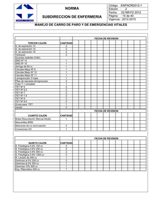 NORMA
SUBDIRECCION DE ENFERMERIA
Código :ENFNOR2012-1
Edición : 2
Fecha :02 MAYO 2012
Página : 15 de 40
Vigencia : 2012-2015
MANEJO DE CARRO DE PARO Y DE EMERGENCIAS VITALES
FECHA DE REVISION
TERCER CAJON CANTIDAD
S. de aspiración 12 2
S. de aspiración 14 2
S. de aspiración 16 2
Yankauer 2
Guantes estériles S-M-L
SNG Nº 14 1
SNG Nº 16 1
Jeringa de 60 cc 1
Cánulas Mayo Nº 9 1
Cánulas Mayo Nº 10 1
Cánulas Mayo Nº 11 1
Laringoscopio 3 hojas 1
Pilas de repuesta laringoscopio 2
Tubo T + completo 1
TET Nº 6 2
TET Nº 6,5 2
TET Nº 7 2
TET Nº 7,5 2
TET Nº 8 2
TET Nº 8,5 2
Guías para TET 1
Venda 2
FECHA DE REVISION
CUARTO CAJON CANTIDAD
Bolsa Resucitación Manual Adulto 1
Mascarillas BRM
Mascaras de no recirculación 2
Conexiones O2 1
FECHA DE REVISION
QUINTO CAJON CANTIDAD
S. Fisiológica 0.9% 100 cc 2
S. Fisiológica 0.9% 250 cc 2
S. Fisiológica 0.9% 500 cc 2
S. Fisiológica 0.9% 1000 cc 2
R. Lactato de 500 cc 1
Dextrosa al 5% 250 cc 2
Dextrosa al 5% 500 cc 1
Dextrosa 10% 500 cc 1
Exp. Plásmático 500 cc 1
 