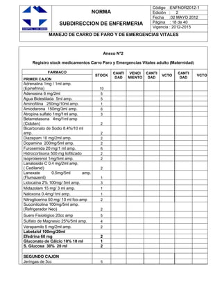NORMA
SUBDIRECCION DE ENFERMERIA
Código :ENFNOR2012-1
Edición : 2
Fecha :02 MAYO 2012
Página : 18 de 40
Vigencia : 2012-2015
MANEJO DE CARRO DE PARO Y DE EMERGENCIAS VITALES
Anexo N°2
Registro stock medicamentos Carro Paro y Emergencias Vitales adulto (Maternidad)
FARMACO
STOCK
CANTI
DAD
VENCI
MIENTO
CANTI
DAD
VCTO
CANTI
DAD
VCTO
PRIMER CAJON
Adrenalina 1mg / 1ml amp.
(Epinefrina) 10
Adenosina 6 mg/2ml 5
Agua Bidestilada 5ml amp. 5
Aminofilina 250mg/10ml amp. 1
Amiodarona 150mg/3ml amp. 6
Atropina sulfato 1mg/1ml amp. 3
Betametasona 4mg/1ml amp
(Cidoten) 2
Bicarbonato de Sodio 8.4%/10 ml
amp. 2
Diazepam 10 mg/2ml amp. 2
Dopamina 200mg/5ml amp. 2
Furosemida 20 mg/1 ml amp. 6
Hidrocortisona 500 mg liofilizado 2
Isoproterenol 1mg/5ml amp. 2
Lanatosido C 0.4 mg/2ml amp.
( Cedilanid) 2
Lanexate 0.5mg/5ml amp.
(Flumazenil) 1
Lidocaína 2% 100mg/ 5ml amp. 3
Midazolam 15 mg/ 3 ml amp. 1
Naloxona 0.4mg/1ml amp. 1
Nitroglicerina 50 mg/ 10 ml fco-amp 2
Succinilcolina 100mg/5ml amp.
(Refrigerador Neo) 2
Suero Fisiológico 20cc amp 5
Sulfato de Magnesio 25%/5ml amp. 4
Verapamilo 5 mg/2ml amp. 2
Labetalol 100mg/20ml
Efedrina 60 mg 2
Gluconato de Cálcio 10% 10 ml 1
S. Glucosa 30% 20 ml 2
SEGUNDO CAJON
Jeringas de 3cc 5
 