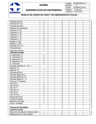 NORMA
SUBDIRECCION DE ENFERMERIA
Código :ENFNOR2012-1
Edición : 2
Fecha :02 MAYO 2012
Página : 19 de 40
Vigencia : 2012-2015
MANEJO DE CARRO DE PARO Y DE EMERGENCIAS VITALES
Jeringas de 5cc 5
Jeringa de 10 cc 5
Jeringas de 20cc 2
Equipos de Fleboclisis 5
Teflones n° 22 5
Teflones n° 20 5
Teflones n° 18 5
Teflones n° 16 5
Teflones n° 14 5
Agujas n° G21 5
Agujas n° G19 5
Scalvein N°21 G 2
Tela adhesiva 1
Llave de 3 pasos 2
TERCER CAJON
S. aspiración 12 2
S. aspiración 14 2
S. aspiración 16 2
S. aspiración 18 2
C. Yankauer 2
Guantes estériles S – M - L
SNG Nº 14 1
SNG Nº 16 1
Jeringa de 60cc 1
Cánulas Mayo Nº 9 1
Cánulas Mayo Nº 10 1
Cánulas Mayo Nº 11 1
Tubo en T completo 1
TET Nº 6 2
TET Nº 6,5 2
TET Nº 7 2
TET Nº 7,5 2
TET Nº 8 2
TET Nº 8,5 2
Guías para TET 1
Venda no estéril 2
Máscara Laríngea 1
Pinza de Magill 1
FECHA DE REVISIÓN
CUARTO CAJON
Bolsa de resucitación manual adulto 1
Máscaras de no recirculación 1
 
