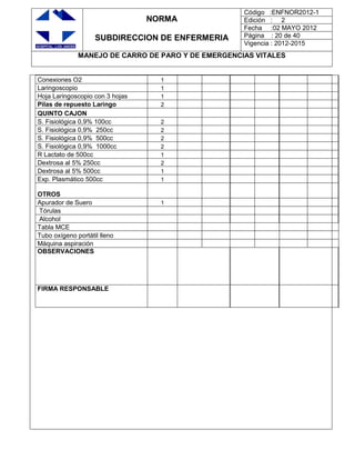 NORMA
SUBDIRECCION DE ENFERMERIA
Código :ENFNOR2012-1
Edición : 2
Fecha :02 MAYO 2012
Página : 20 de 40
Vigencia : 2012-2015
MANEJO DE CARRO DE PARO Y DE EMERGENCIAS VITALES
Conexiones O2 1
Laringoscopio 1
Hoja Laringoscopio con 3 hojas 1
Pilas de repuesto Laringo 2
QUINTO CAJON
S. Fisiológica 0,9% 100cc 2
S. Fisiológica 0,9% 250cc 2
S. Fisiológica 0,9% 500cc 2
S. Fisiológica 0,9% 1000cc 2
R Lactato de 500cc 1
Dextrosa al 5% 250cc 2
Dextrosa al 5% 500cc 1
Exp. Plasmático 500cc 1
OTROS
Apurador de Suero 1
Tórulas
Alcohol
Tabla MCE
Tubo oxígeno portátil lleno
Máquina aspiración
OBSERVACIONES
FIRMA RESPONSABLE
 
