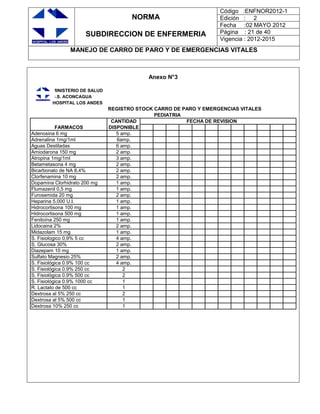 NORMA
SUBDIRECCION DE ENFERMERIA
Código :ENFNOR2012-1
Edición : 2
Fecha :02 MAYO 2012
Página : 21 de 40
Vigencia : 2012-2015
MANEJO DE CARRO DE PARO Y DE EMERGENCIAS VITALES
Anexo N°3
MINISTERIO DE SALUD
S.S. ACONCAGUA
HOSPITAL LOS ANDES
REGISTRO STOCK CARRO DE PARO Y EMERGENCIAS VITALES
PEDIATRIA
CANTIDAD FECHA DE REVISION
FARMACOS DISPONIBLE
Adenosina 6 mg 5 amp.
Adrenalina 1mg/1ml 6amp.
Aguas Destiladas 6 amp.
Amiodarona 150 mg 2 amp.
Atropina 1mg/1ml 3 amp.
Betametasona 4 mg 2 amp.
Bicarbonato de NA 8,4% 2 amp.
Clorfenamina 10 mg 2 amp.
Dopamina Clorhidrato 200 mg 1 amp.
Flumazenil 0,5 mg 1 amp.
Furosemida 20 mg 2 amp.
Heparina 5.000 U.I. 1 amp.
Hidrocortisona 100 mg 1 amp.
Hidrocortisona 500 mg 1 amp.
Fenitoína 250 mg 1 amp.
Lidocaina 2% 2 amp.
Midazolam 15 mg 1 amp.
S. Fisiologico 0,9% 5 cc 4 amp.
S. Glucosa 30% 2 amp.
Diazepam 10 mg 1 amp.
Sulfato Magnesio 25% 2 amp.
S. Fisiológica 0.9% 100 cc 4 amp.
S. Fisiológica 0.9% 250 cc 2
S. Fisiológica 0.9% 500 cc 2
S. Fisiológica 0.9% 1000 cc 1
R. Lactato de 500 cc 1
Dextrosa al 5% 250 cc 2
Dextrosa al 5% 500 cc 1
Dextrosa 10% 250 cc 1
 