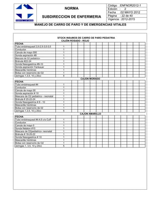 NORMA
SUBDIRECCION DE ENFERMERIA
Código :ENFNOR2012-1
Edición : 2
Fecha :02 MAYO 2012
Página : 22 de 40
Vigencia : 2012-2015
MANEJO DE CARRO DE PARO Y DE EMERGENCIAS VITALES
STOCK INSUMOS DE CARRO DE PARO PEDIATRIA
CAJÓN ROSADO - ROJO
FECHA
Tubo endotraqueal 2,0-2,5-3,0-3,5 1
Conductor 1
Cánula de mayo 000 1
Sonda aspiración #8 1
Mascara de O2 pediatrico- 1
Bránula #22-24 1
Sonda Nasogastrica #8-10 1
Sonda aspiración Yankauer 1
Mascarilla Ventimax 1
Bolsa con reservorio de O2 1
Jeringas 1,3,5, 10 y 20cc 5
CAJON MORADO
FECHA
Tubo endotraqueal #4 1
Conductor 1
Cánula de mayo 00 1
Sonda aspiración # 10 1
Mascara de O2 pediatrico - neonatal 1
Bránula # 20-22-24 1
Sonda Nasogastrica # 8 - 10 1
Mascarilla Ventimax 1
Bolsa con reservorio de 02 1
Jeringas 1,3,5, 10 y 20cc 5
CAJON AMARILLO
FECHA
Tubo endotraqueal #4-4,5 c/s Cuff 1
Conductor 1
Canula de mayo 0 1
Sonda Nelaton #10 1
Mascara de O2pediatrico- neonatal 1
Bránula # 18-20-22 1
Sonda Nasogastrica # 10 1
Mascarilla Ventimax 1
Bolsa con reservorio de O2 1
Jeringas 1, 3,5, 10 y 20cc 5
 