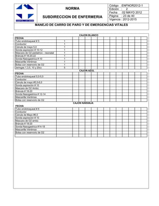 NORMA
SUBDIRECCION DE ENFERMERIA
Código :ENFNOR2012-1
Edición : 2
Fecha :02 MAYO 2012
Página : 23 de 40
Vigencia : 2012-2015
MANEJO DE CARRO DE PARO Y DE EMERGENCIAS VITALES
CAJON BLANCO
FECHA
Tubo endotraqueal # 5 1
Conductor 1
Cánula de mayo 5,0 1
Sonda aspiración # 10-12 1
Mascara de O2 pediatrico - neonatal 1
Bránula # 18-20-22 1
Sonda Nasogastrica # 10 1
Mascarilla Ventimax 1
Bolsa con reservorio de O2 1
Jeringas 1,3,5, 10 y 20cc 5
CAJON AZUL
FECHA
Tubo endotraqueal 5,0-5,5
Conductor
Cánula de mayo #5,0-6,0
Sonda aspiración # 10
Mascara de O2 Ambú
Bránula # 18-20
Sonda Nasogastrica # 12-14
Mascarilla Ventimax
Bolsa con reservorio de O2
CAJON NARANJA
FECHA
Tubo endotraqueal # 6
Conductor
Cánula de Mayo #6,0
Sonda aspiración # 10
Mascara de O2 ambú
Bránula # 18-20
Sonda Nasogastrica #14-18
Mascarilla Ventimax
Bolsa con reservorio de O2
 