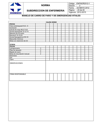 NORMA
SUBDIRECCION DE ENFERMERIA
Código :ENFNOR2012-1
Edición : 2
Fecha :02 MAYO 2012
Página : 24 de 40
Vigencia : 2012-2015
MANEJO DE CARRO DE PARO Y DE EMERGENCIAS VITALES
CAJON VERDE
FECHA
Tubo endotraqueal # 6,5 - 8
Conductor
Cánula de mayo #6,5-7-8,5
Sonda aspiración# 10-12-14
Mascara de O2 ambú
Branula # 16-18-20
Sonda Nasogastrica #16-18
Mascarilla Ventimax
Bolsa con reservorio de O2
OTROS
FECHA
Laringoscopios 3
Pilas de repuesto 2
Bajada de suero 5
Bolsa de resucitación manual 2
Electrodos
Gel
Tijera
OBSERVACIONES
FIRMA RESPONSABLE
 