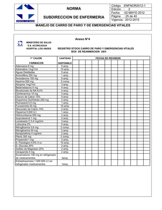 NORMA
SUBDIRECCION DE ENFERMERIA
Código :ENFNOR2012-1
Edición : 2
Fecha :02 MAYO 2012
Página : 25 de 40
Vigencia : 2012-2015
MANEJO DE CARRO DE PARO Y DE EMERGENCIAS VITALES
Anexo N°4
MINISTERIO DE SALUD
S.S. ACONCAGUA
HOSPITAL LOS ANDES REGISTRO STOCK CARRO DE PARO Y EMERGENCIAS VITALES
BOX DE REANIMACION UEH
1° CAJON CANTIDAD FECHA DE REVISION
FARMACOS DISPONIBLE
Adenosina 6 mg 5 amp.
Adrenalina 1mg/1ml 10 amp.
Aguas Destiladas 5 amp.
Aminofilina 250 mg 1 amp.
Amiodarona 150 mg 6 amp.
Aspirina 500 mg 2 comp.
Atropina 1mg/1ml 3 amp.
Betametasona 4 mg 4 amp.
Bicarbonato de NA 8,4% 4 amp.
Clorfenamina 10 mg 3 amp.
Cloruro de Calcio 10% 5 amp.
Dopamina Clorhidrato 200 mg 2 amp.
Flumazenil 0,5 mg 1 amp.
Furosemida 20 mg 10 amp.
Gluconato de Calcio 10% 2 amp.
Heparina 5.000 U.I. 1 amp.
Hidrocortisona 500 mg 2 amp.
Isoproterenol 1 mg 2 amp.
Lanatosido C 0,4 mg/2ml 3 amp.
Lidocaina 2% 5 amp.
Nitroglicerina 0,6 mg 2 comp.
Nitroglicerina 50 mg 2 amp.
Norepinefrina 4 mg/4ml 2 amp.
Plavix 300 mg 2 comp.
Propanolol 1 mg 2 amp.
S. Fisiologico 0,9% 5 cc 10 amp.
S. Glucosa 30% 2 amp.
Sulfato de Magnesio 25% 2 amp.
Verapamilo 5 mg 2 amp.
Suxametonio 100 mg en refrigerador
de medicamentos 3amp.
Estreptoquinasa 1.500.000 U.I en
refrigerador medicamentos 1amp.
 
