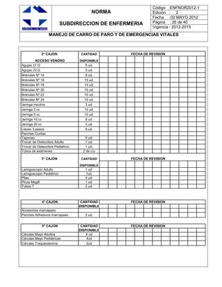 NORMA
SUBDIRECCION DE ENFERMERIA
Código :ENFNOR2012-1
Edición : 2
Fecha :02 MAYO 2012
Página : 26 de 40
Vigencia : 2012-2015
MANEJO DE CARRO DE PARO Y DE EMERGENCIAS VITALES
2° CAJON CANTIDAD FECHA DE REVISION
ACCESO VENOSO DISPONIBLE
Agujas 21 G 5 ud.
Agujas 23 G 5 ud.
Bránulas Nº 14 8 ud.
Bránulas Nº 16 15 ud.
Bránulas Nº 18 15 ud.
Bránulas Nº 20 10 ud.
Bránulas Nº 22 10 ud.
Bránulas Nº 24 10 ud.
Jeringa insulina 3 ud.
Jeringa 3 cc 10 ud.
Jeringa 5 cc 10 ud.
Jeringa 10 cc 8 ud.
Jeringa 20 cc 3 ud.
Llaves 3 pasos 8 ud.
Parches Curitas
Tapones 5 ud.
Trocar de Osteoclisis Adulto 1 ud.
Trocar de Osteoclisis Pediátrico 1 ud.
Tubos de exámenes 2 de c/u
3° CAJON CANTIDAD FECHA DE REVISION
DISPONIBLE
Laringoscopio Adulto 1 ud.
Laringoscopio Pediátrico 1ud.
Pilas 4 ud.
Pinza Magill 1 ud.
Tubos T 2 ud.
4° CAJON CANTIDAD FECHA DE REVISION
DISPONIBLE
Accesorios marcapaso
Parches Adhesivos marcapaso 2 ud.
5° CAJON CANTIDAD FECHA DE REVISION
DISPONIBLE
Cánulas Mayo Adultos 4 ud
Cánulas Mayo Pediátricas 4ud
Cánulas Traqueostomía 2ud
 
