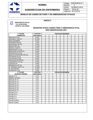 NORMA
SUBDIRECCION DE ENFERMERIA
Código :ENFNOR2012-1
Edición : 2
Fecha :02 MAYO 2012
Página : 29 de 40
Vigencia : 2012-2015
MANEJO DE CARRO DE PARO Y DE EMERGENCIAS VITALES
ANEXO 5
MINISTERIO DE SALUD
S.S. ACONCAGUA
HOSPITAL LOS ANDES
REGISTRO STOCK CARRO PARO Y EMERGENCIA VITAL
BOX OBSERVACION UEH
1° CAJON CANTIDAD FECHA DE REVISION
FARMACOS DISPONIBLE
Adenosina 6 mg 5 amp.
Adrenalina 1mg/1ml 10 amp.
Aguas Destiladas 5 amp.
Aminofilina 250 mg 1 amp.
Amiodarona 150 mg 6 amp.
Aspirina 500 mg 1 comp.
Atropina 1mg/1ml 3 amp.
Betametasona 4 mg 2 amp.
Bicarbonato de NA 8,4% 2 amp.
Clorfenamina 10 mg 2 amp.
Dopamina Clorhidrato 200 mg 2 amp.
Flumazenil 0,5 mg 1 amp.
Furosemida 20 mg 6 amp.
Hidrocortisona 500 mg 2 amp.
Lanatosido C 0,4 mg 2 amp.
Lidocaina 2% 3 amp.
Nitroglicerina 50 mg 1 amp.
S. Fisiologico 0,9% 5 cc 10 amp.
S. Glucosa 30% 2 amp.
Verapamilo 5 mg 2 amp.
2° CAJON CANTIDAD FECHA DE REVISION
ACCESO VENOSO DISPONIBLE
Agujas 21 G 5 ud.
Bajadas de Suero 5 ud.
Bránulas Nº 14 5 ud.
Bránulas Nº 16 5 ud.
Bránulas Nº 18 5 ud.
Bránulas Nº 20 5 ud.
Bránulas Nº 22 5 ud.
Bránulas Nº 24 5 ud.
Jeringa 10 cc 5 ud.
Jeringa 20 cc 2 ud.
Jeringa 3 cc 5 ud.
Jeringa 5 cc 5 ud.
Jeringa Insulina 2 ud.
Llaves 3 pasos 3 ud.
 