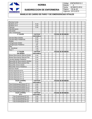 NORMA
SUBDIRECCION DE ENFERMERIA
Código :ENFNOR2012-1
Edición : 2
Fecha :02 MAYO 2012
Página : 30 de 40
Vigencia : 2012-2015
MANEJO DE CARRO DE PARO Y DE EMERGENCIAS VITALES
Parches Curita
Scalvein 21 G 5 ud.
Scalvein 23 G 3 ud.
Tapones 5 ud.
Tela Micropore
Tela Seda
Tela Transparente
3° CAJON CANTIDAD FECHA DE REVISION
DISPONIBLE
Cánulas Mayo Adultos 2 ud.
Cánulas Mayo Pediátricas 2 ud.
Estilete 2 ud.
Laringoscopio Adulto 1 ud.
Laringoscopio Pediátrico 1ud.
Pilas 4 ud.
S. Yancahuer 1 ud.
Tubo T 1 ud
4° CAJON CANTIDAD FECHA DE REVISION
VIA AEREA DISPONIBLE
Bolsas Resucitación Manual Adulto 2 ud.
Bolsas Resucitación Manual Ped. 2 ud.
Cánulas Nasales Pediátrica 2 ud.
Mascarilla No Recirculación Adultos 2 ud.
Mascarilla No Recirculación Ped. 2 ud.
Mascarilla Venturi Adulto 1 ud.
Mascarilla Venturi Pediátrica 1 ud.
Naricera Adulto 1 ud
Sonda Aspiración Nº 8 2 ud.
sonda Aspiración Nº 10 2 ud.
Sonda Aspiración Nº 12 2 ud.
Sonda Aspiración Nº 14 3 ud
Sonda Aspiración Nº 16 2 ud
CAJA LATERAL CANTIDAD FECHA DE REVISION
Nº 1 DISPONIBLE
Tubo Endotraqueal Adulto Nº 7,0 3 ud.
Tubo Endotraqueal Adulto Nº 7,5 3 ud.
Tubo Endotraqueal Adulto Nº 8,0 2 ud.
Tubo Endotraqueal Adulto Nº 8,5 1 ud.
Tubo Endotraqueal Adulto Nº 9,0 1 ud.
CAJA LATERAL CANTIDAD FECHA DE REVISION
Nº 2 DISPONIBLE
Tubo Endotraqueal Nº 5,0 3 ud.
Tubo Endrotraqueal Nº 5,5 3 ud.
Tubo Endotraqueal Nº 6,0 3 ud.
Tubo Endotraqueal Nº 6,5 3 ud.
 