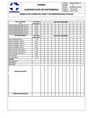 NORMA
SUBDIRECCION DE ENFERMERIA
Código :ENFNOR2012-1
Edición : 2
Fecha :02 MAYO 2012
Página : 31 de 40
Vigencia : 2012-2015
MANEJO DE CARRO DE PARO Y DE EMERGENCIAS VITALES
CAJA LATERAL CANTIDAD FECHA DE REVISION
Nº 3 DISPONIBLE
Tubo Endotraqueal Ped. Nº 2,0 2 ud.
Tubo Endotraqueal Ped. Nº 2,5 2 ud.
Tubo Endotraqueal Ped. Nº 3,0 2 ud.
Tubo Endotraqueal Ped. Nº 3,5 2 ud.
Tubo Endotraqueal Ped. Nº 4,0 2 ud.
Tubo Endotraqueal Ped. Nº 4,5 2 ud.
CAJON INFERIOR CANTIDAD FECHA DE REVISION
DISPONIBLE
Agua Destilada 500 cc 1 ud
Suero Fisiológico 100 cc 2ud.
Suero Fisiológico 1000 cc 2 ud.
Suero Fisiológico 250 cc 2 ud.
Suero Fisiológico 500 cc 3 ud.
Suero Glucosa 10% 250 cc 1 ud.
Suero Glucosa 10% 500 cc 1 ud.
Suero Glucosa 5% 250 cc 2 ud.
Suero Ringer 3ud.
Ex. plasmatico 1 ud.
OTROS
Gel conductor
Tabla MCE
Electrodos
OBSERVACIONES
FIRMA RESPONSABLE
 